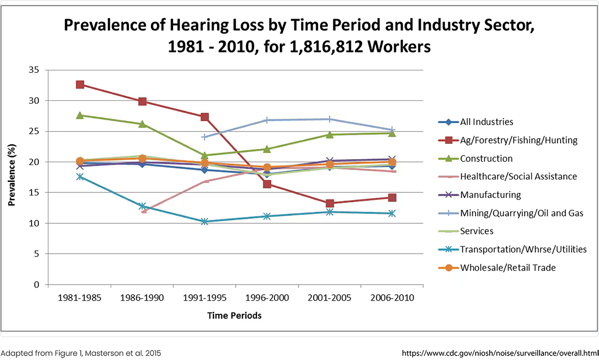 Noice-Induced Hearing Loss 